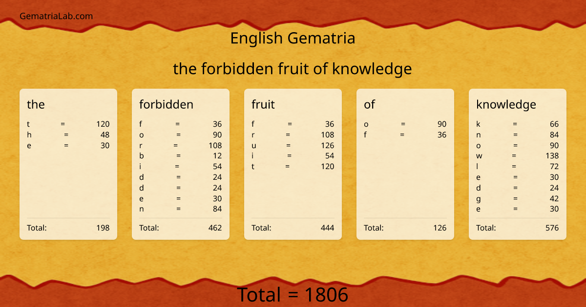 the forbidden fruit of knowledge in english Gematria